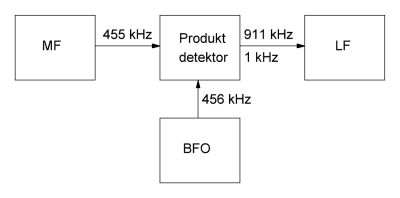 BFO frekvens